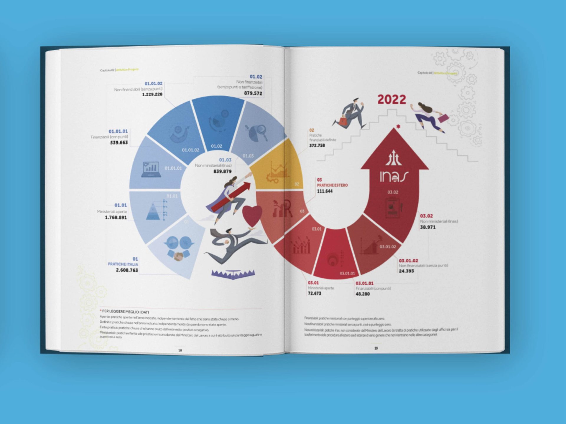 Mockup di una doppia pagina con grafici, numeri chiave e icone personalizzate per il bilancio sociale
